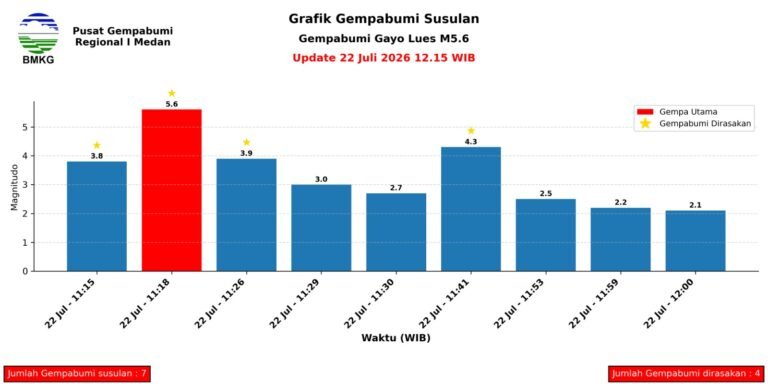 Gempa Tektonik Magnitudo 5,6 Guncang Aceh, BMKG Pastikan Tidak Berpotensi Tsunami